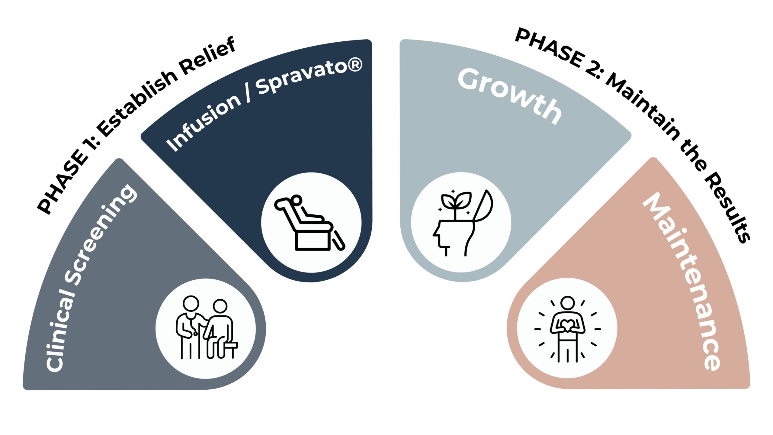 IV ketamine therapy treatment phases diagram showing Phase 1 Establish Relief with Physical Exam and Infusion and Phase 2 Maintain the Results with Growth and Maintenance at Better Health Whole Wellness Center Philadelphia